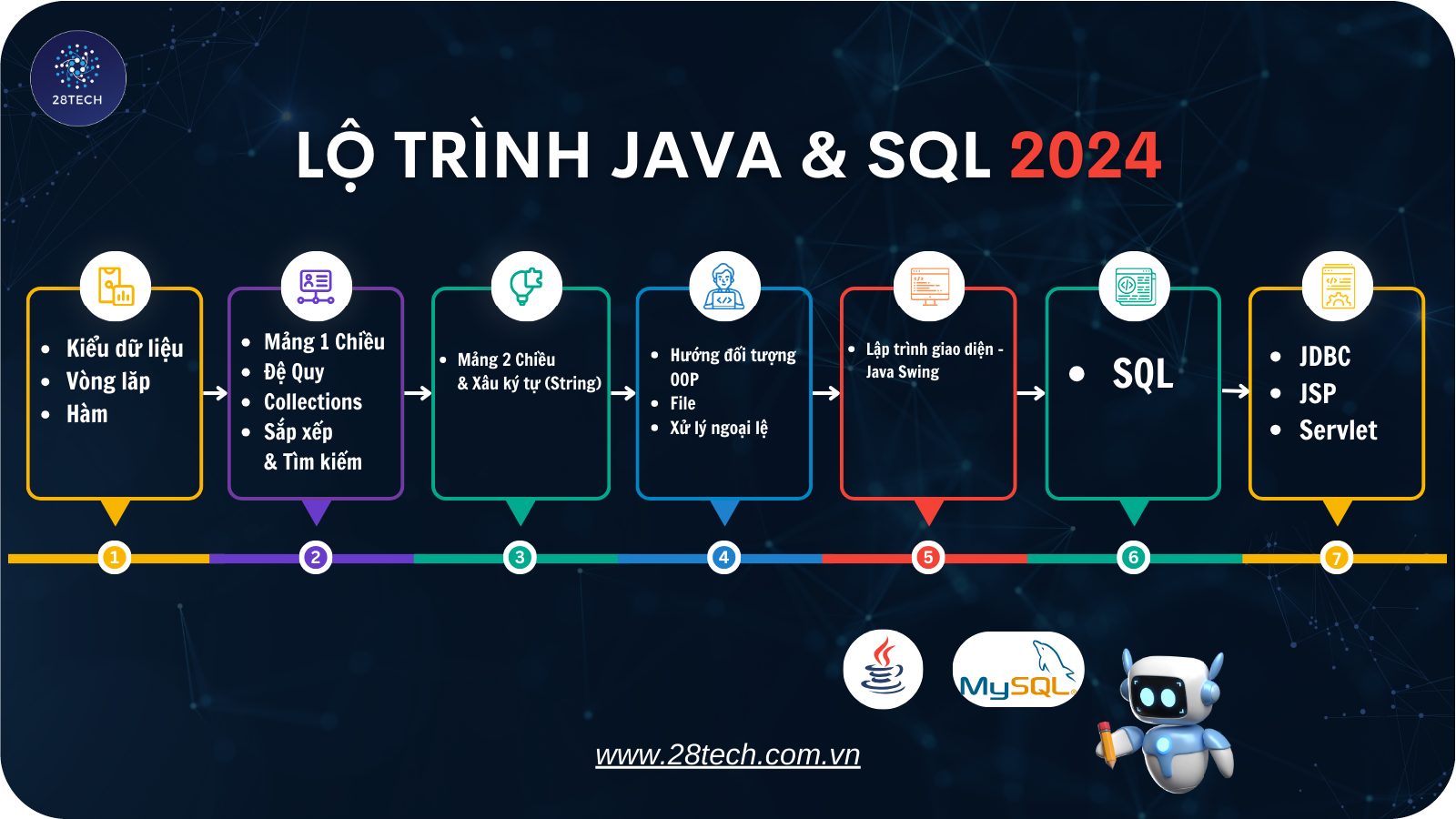 Lập trình Hướng Đối Tượng với Java