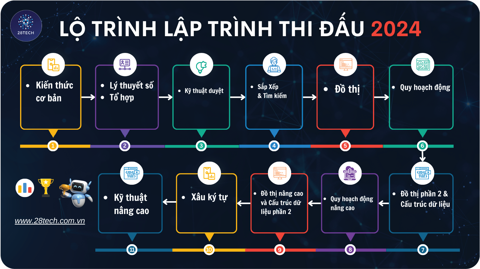 Lộ trình khóa học